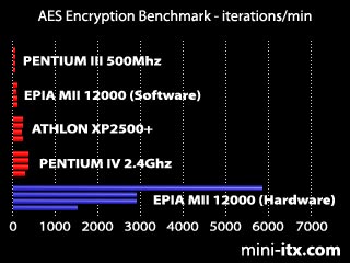 AES Benchmark Benchmark - iterations/min